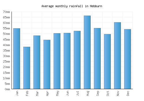 Hebburn monthly rainfall chart (mm)