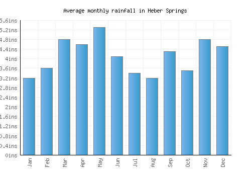 Heber Springs monthly rainfall chart (inches)