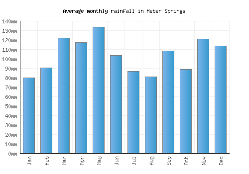 Heber Springs monthly rainfall chart (mm)