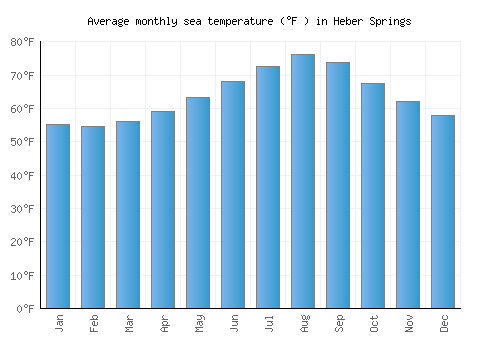 Heber Springs average sea temperature chart (Fahrenheit)