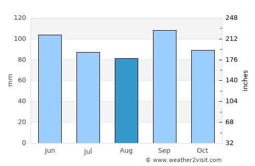 Heber Springs average rain in August