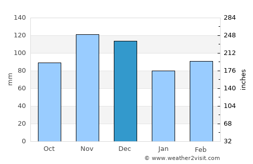 Heber Springs average rain in December