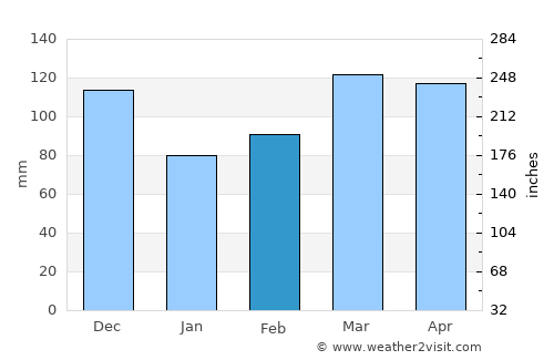 Heber Springs average rain in February