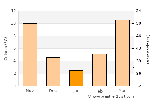 Heber Springs average temperature in January