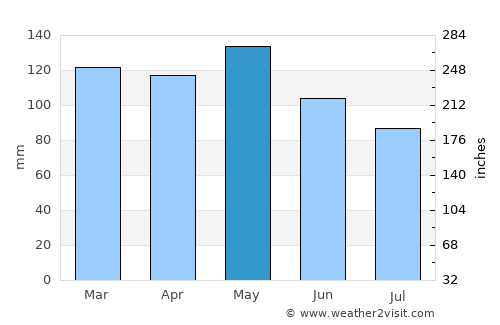 Heber Springs average rain in May