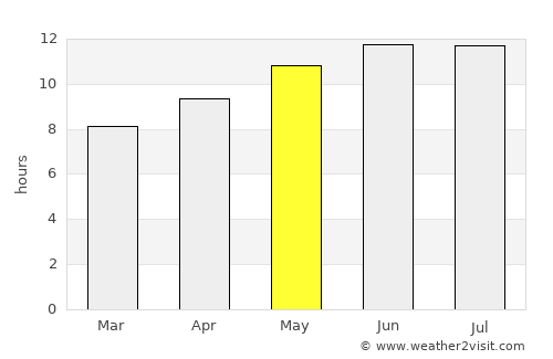 Heber Springs average rain in May