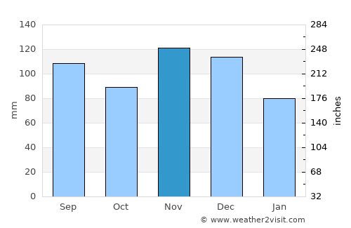 Heber Springs average rain in November