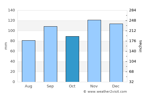 Heber Springs average rain in October