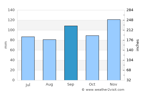 Heber Springs average rain in September