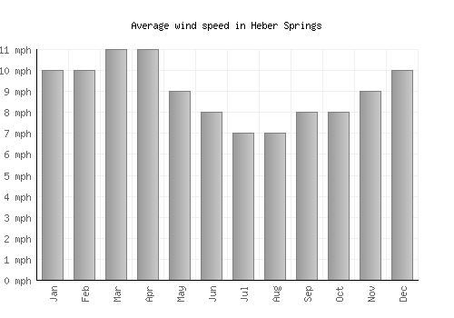 Heber Springs average winspeed by month (mph)