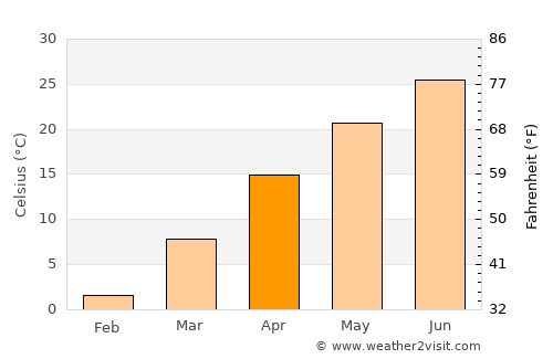 Hebi average temperature in April