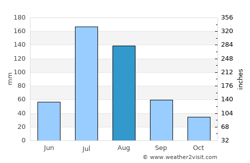 Hebi average rain in August