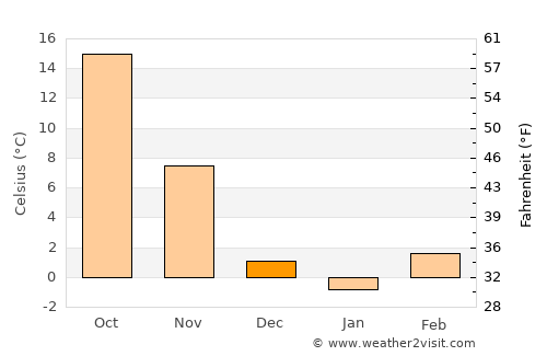 Hebi average temperature in December