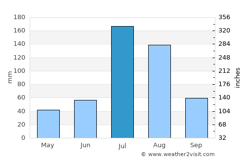 Hebi average rain in July