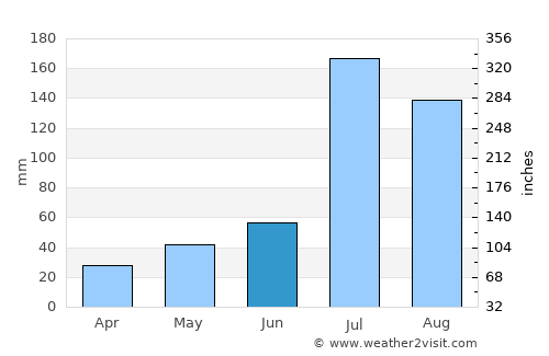 Hebi average rain in June