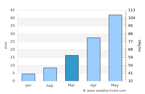 Hebi average rain in March