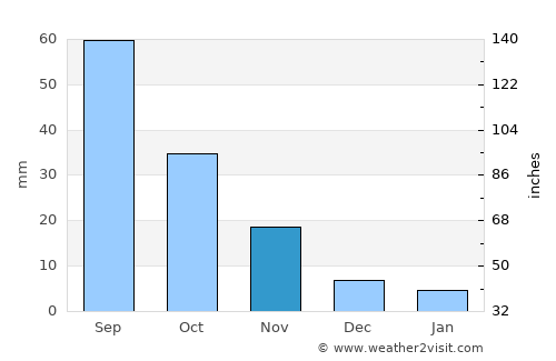 Hebi average rain in November