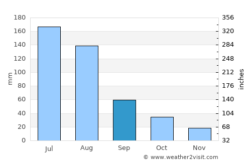 Hebi average rain in September