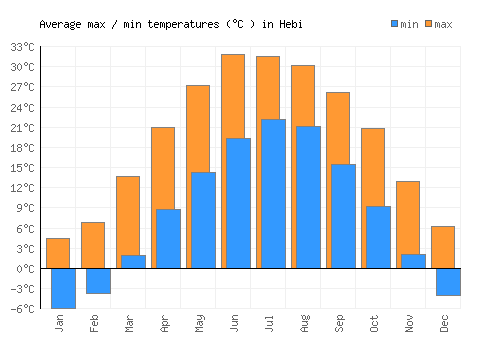 Hebi average minimum / maximum temperatures (Celsius)