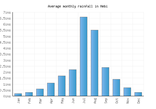 Hebi monthly rainfall chart (inches)