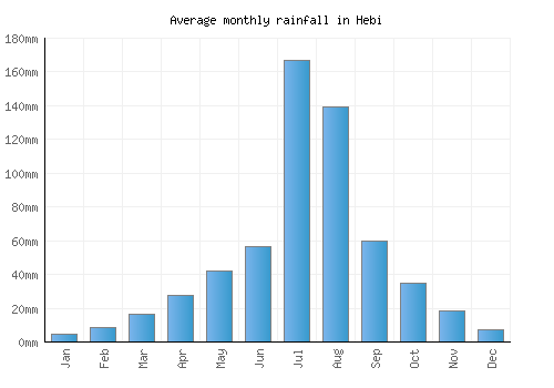 Hebi monthly rainfall chart (mm)