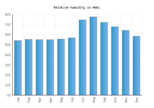 Hebi relative humidity averages