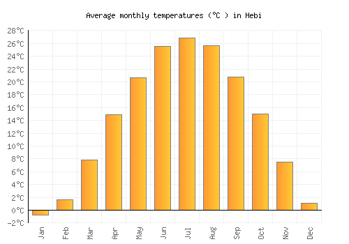 Hebi average temperature chart (Celsius)