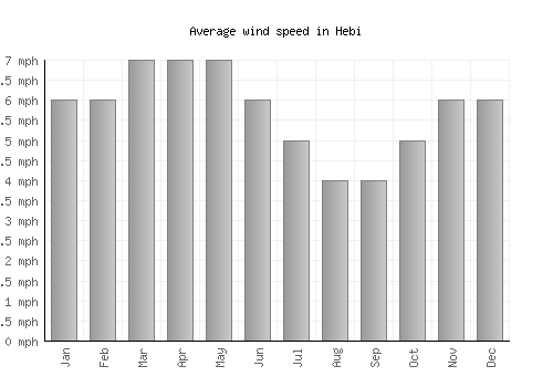 Hebi average winspeed by month (mph)