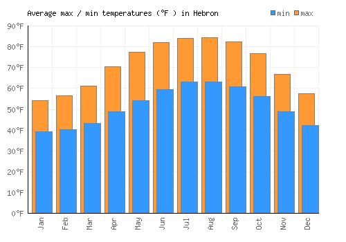 Hebron average minimum / maximum temperatures (Fahrenheit)