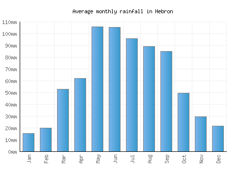 Hebron monthly rainfall chart (mm)