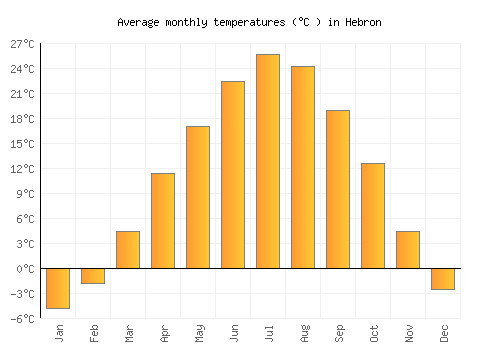 Hebron average temperature chart (Celsius)