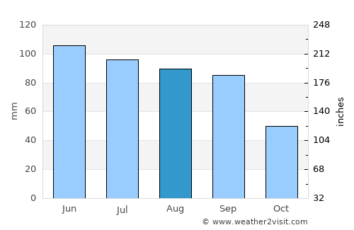 Hebron average rain in August