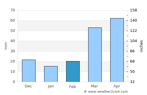 Hebron average rain in February