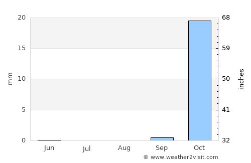 Hebron average rain in August