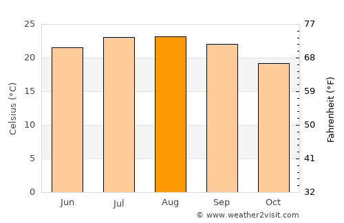 Hebron average temperature in August