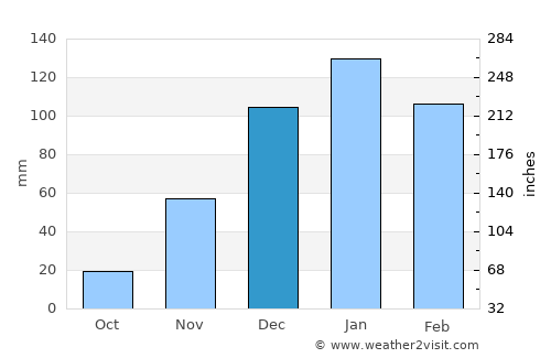 Hebron average rain in December