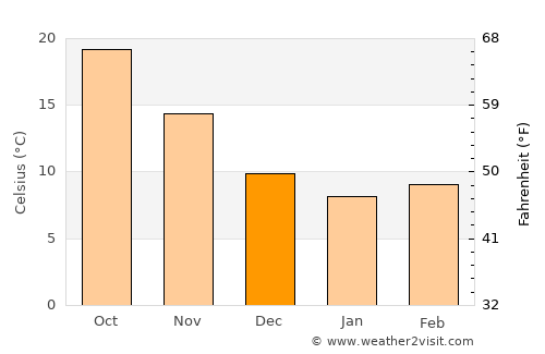 Hebron average temperature in December