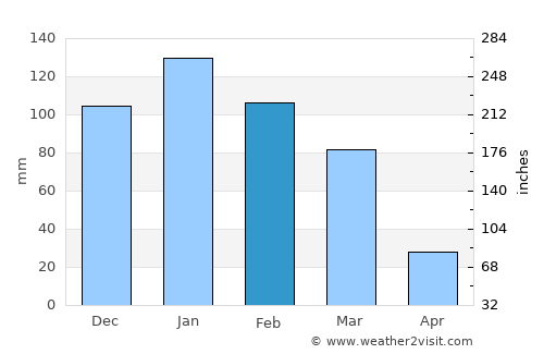 Hebron average rain in February