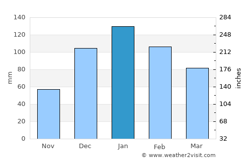 Hebron average rain in January