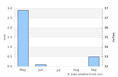 Hebron average rain in July