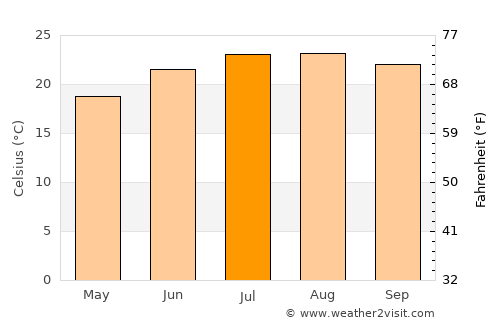 Hebron average temperature in July