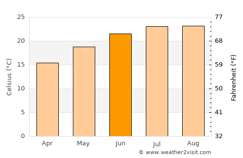 Hebron average temperature in June
