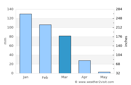 Hebron average rain in March