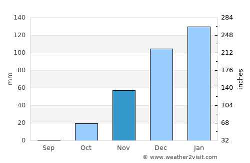 Hebron average rain in November