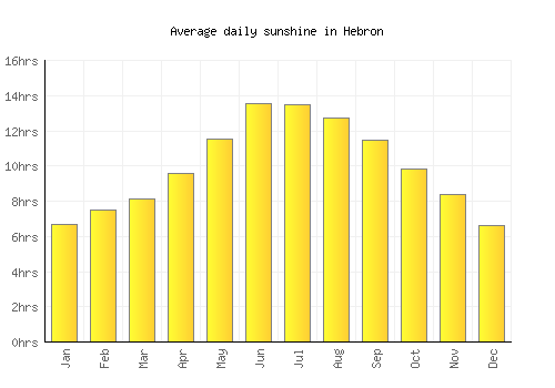 Hebron average daily sunshine chart