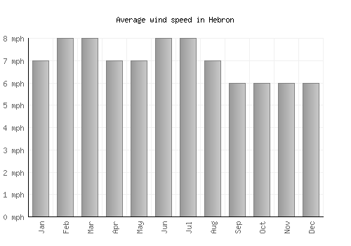 Hebron average winspeed by month (mph)
