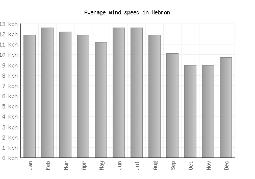 Hebron average winspeed by month (km/h)