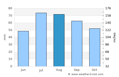Heby average rain in August