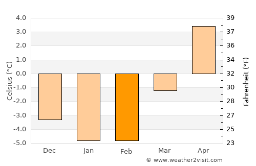 Heby average temperature in February
