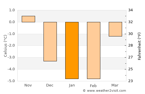 Heby average temperature in January